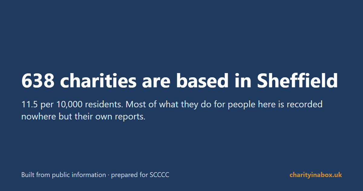 638 charities are based in Sheffield