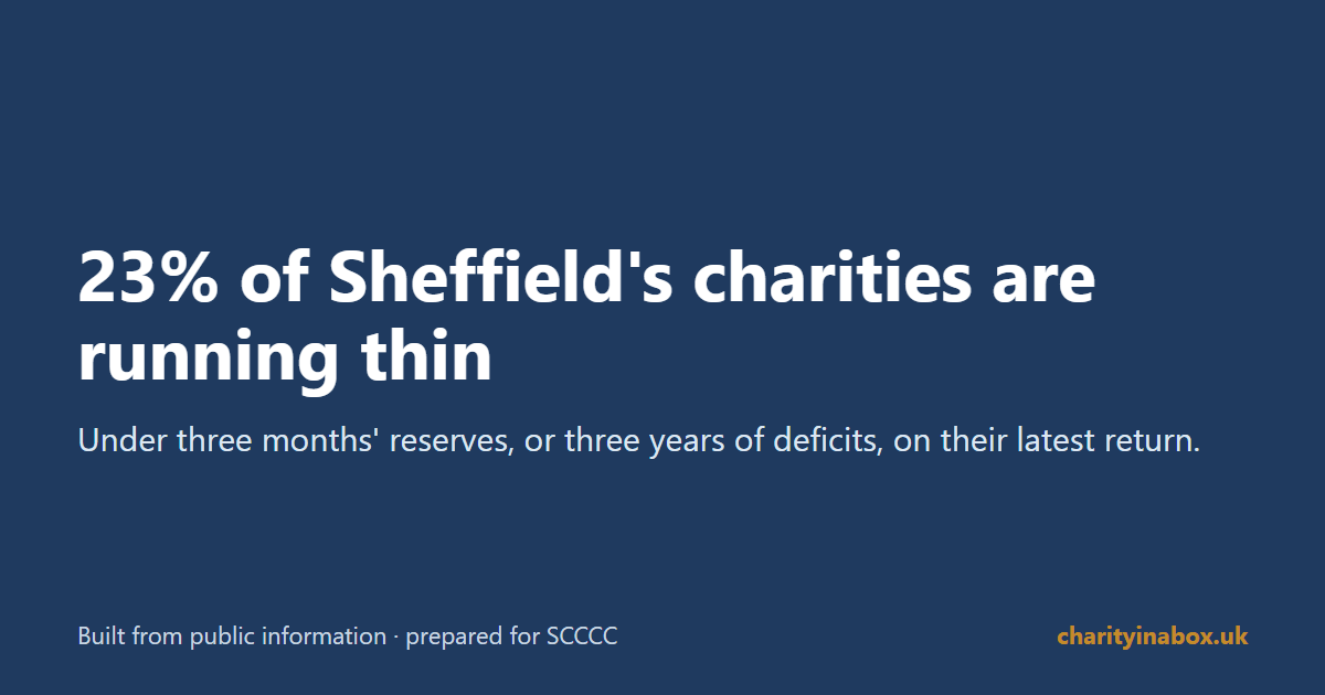 23% of Sheffield's charities are running thin