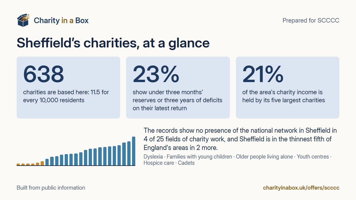 Sheffield's charities at a glance. 638 charities are based here: 11.5 for every 10,000 residents. 23% show under three months' reserves or three years of deficits on their latest return. 21% of the area's charity income is held by its five largest charities. The records show no presence of the national network in Sheffield in 4 of 25 fields of charity work, and Sheffield is in the thinnest fifth of England's areas in 2 more.