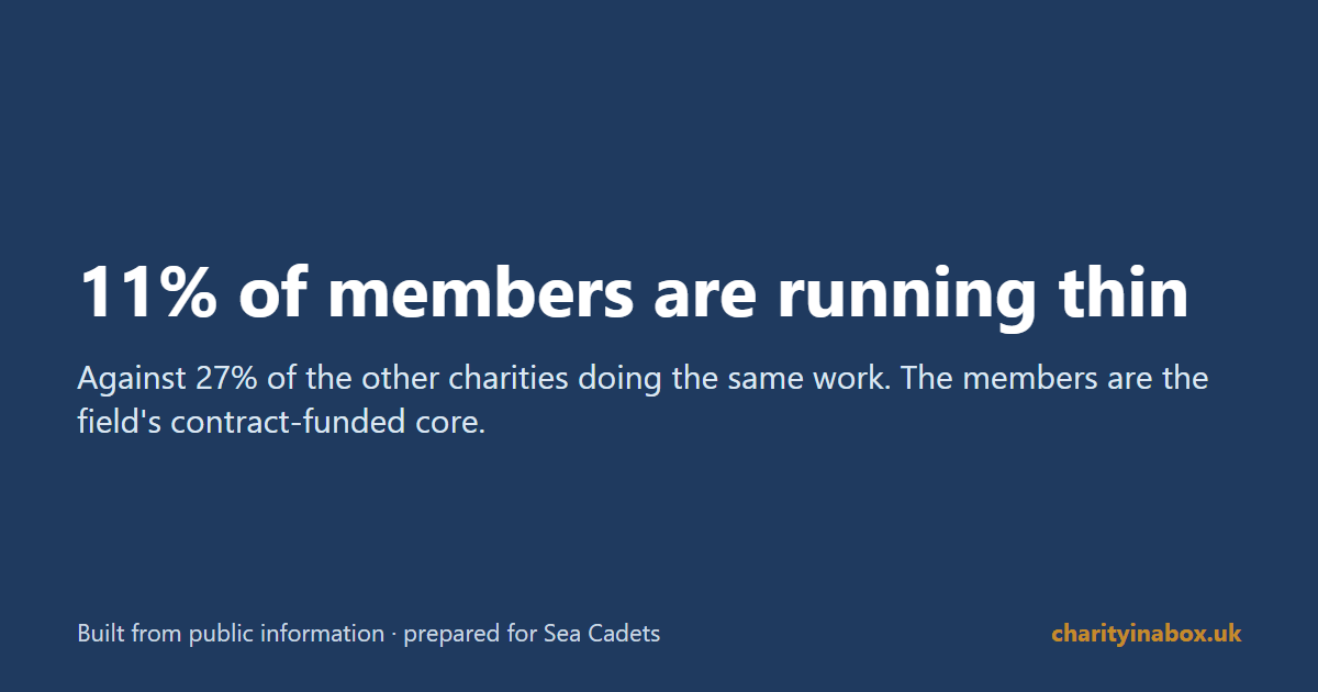 11% of members are running thin