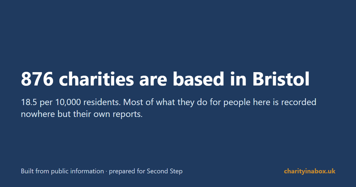876 charities are based in Bristol