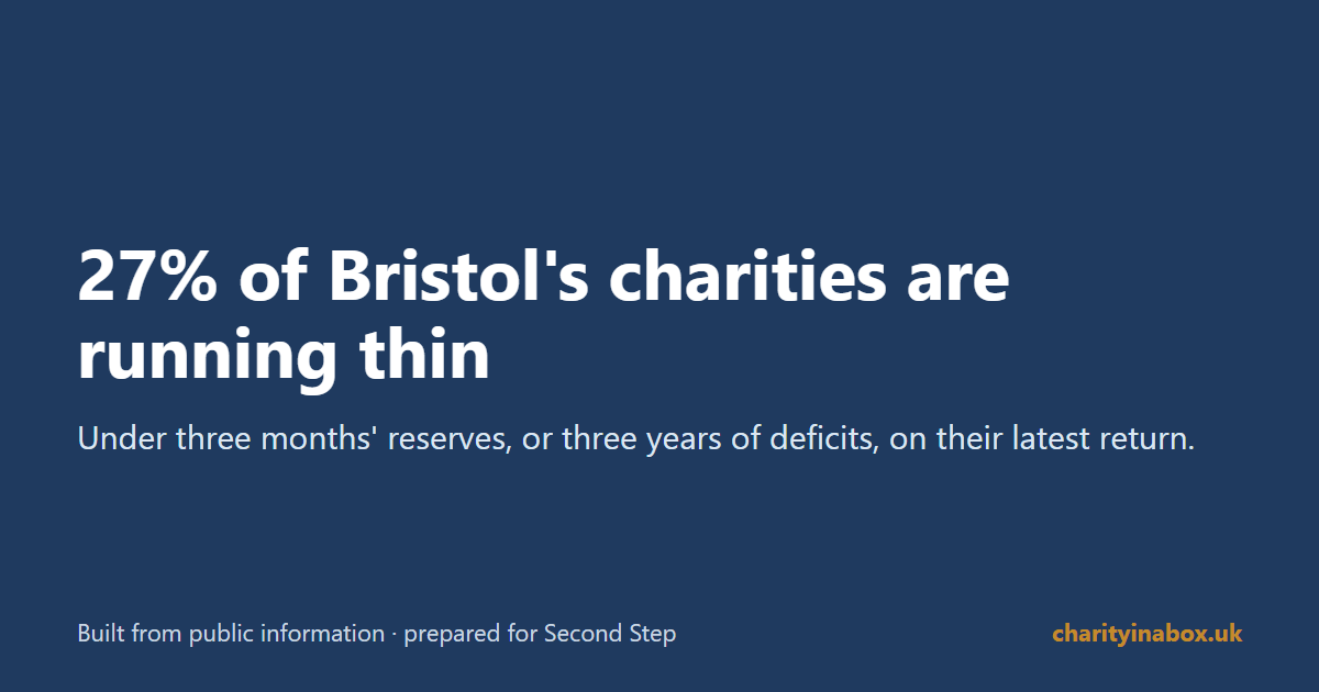 27% of Bristol's charities are running thin
