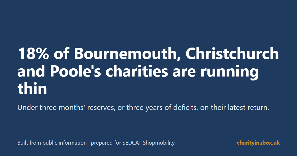 18% of Bournemouth, Christchurch and Poole's charities are running thin