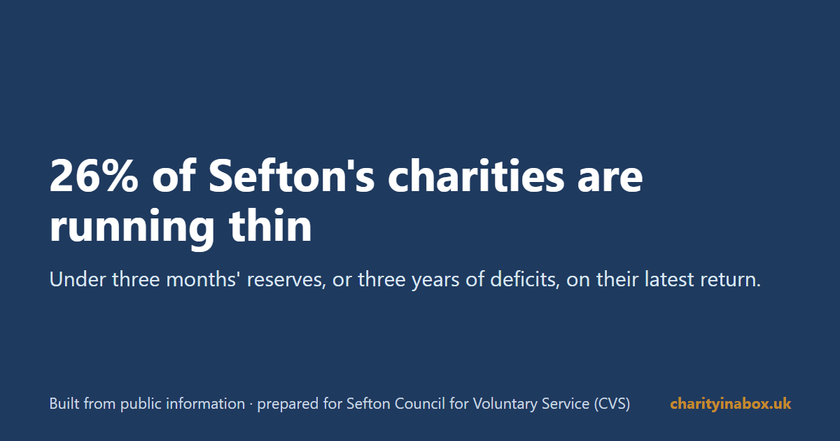 26% of Sefton's charities are running thin
