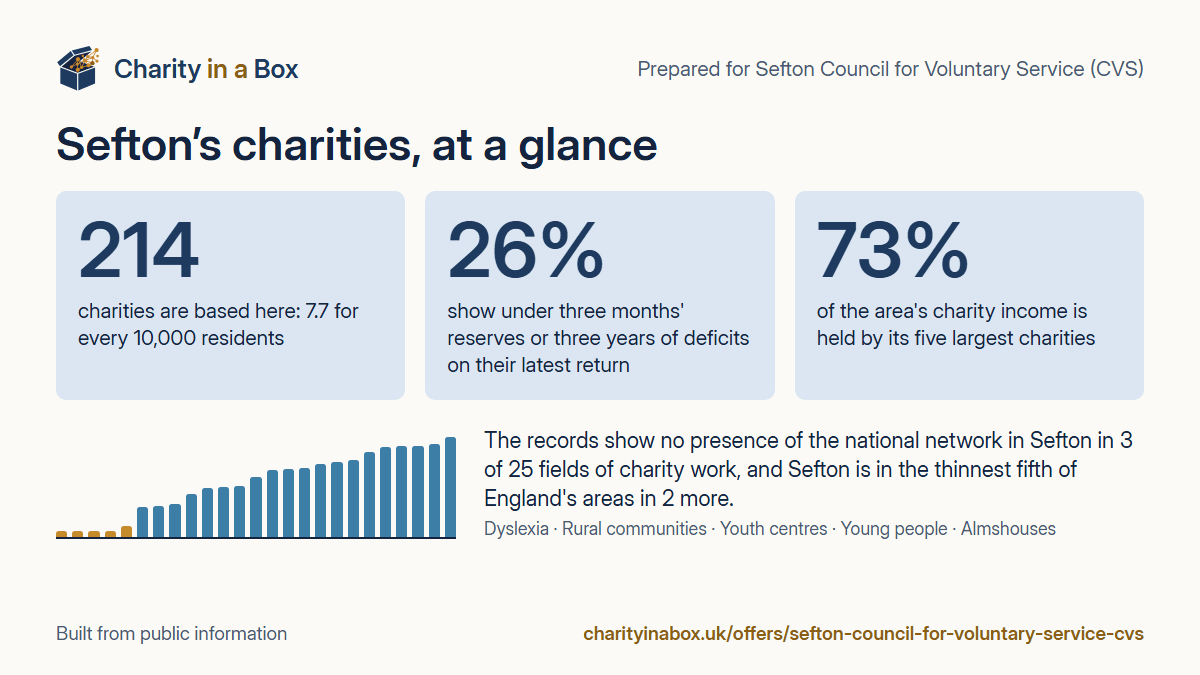 Sefton's charities at a glance. 214 charities are based here: 7.7 for every 10,000 residents. 26% show under three months' reserves or three years of deficits on their latest return. 73% of the area's charity income is held by its five largest charities. The records show no presence of the national network in Sefton in 3 of 25 fields of charity work, and Sefton is in the thinnest fifth of England's areas in 2 more.