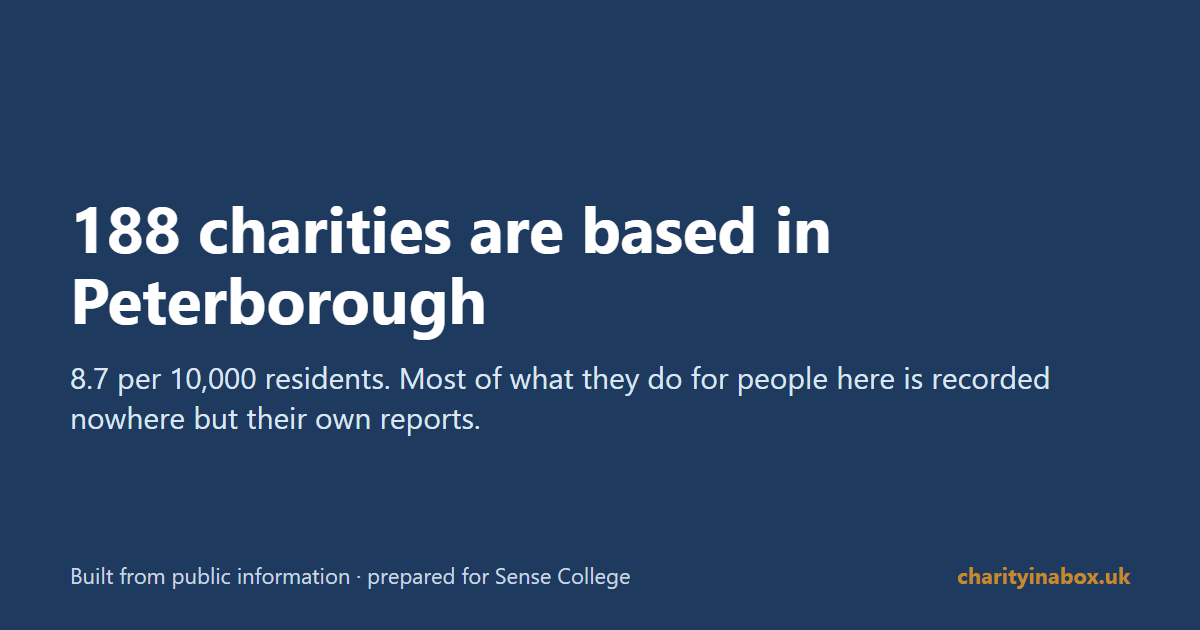 188 charities are based in Peterborough