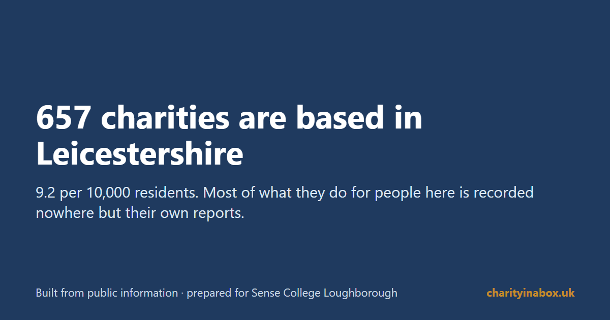 657 charities are based in Leicestershire
