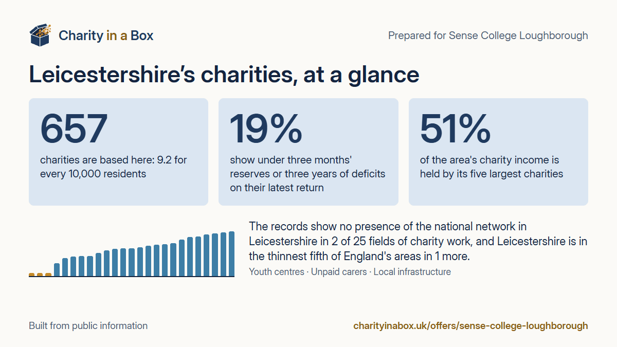 Leicestershire's charities at a glance. 657 charities are based here: 9.2 for every 10,000 residents. 19% show under three months' reserves or three years of deficits on their latest return. 51% of the area's charity income is held by its five largest charities. The records show no presence of the national network in Leicestershire in 2 of 25 fields of charity work, and Leicestershire is in the thinnest fifth of England's areas in 1 more.