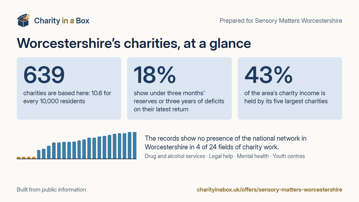 Worcestershire's charities at a glance. 639 charities are based here: 10.6 for every 10,000 residents. 18% show under three months' reserves or three years of deficits on their latest return. 43% of the area's charity income is held by its five largest charities. The records show no presence of the national network in Worcestershire in 4 of 24 fields of charity work.