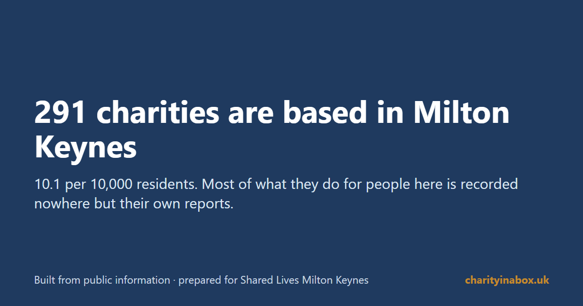 291 charities are based in Milton Keynes