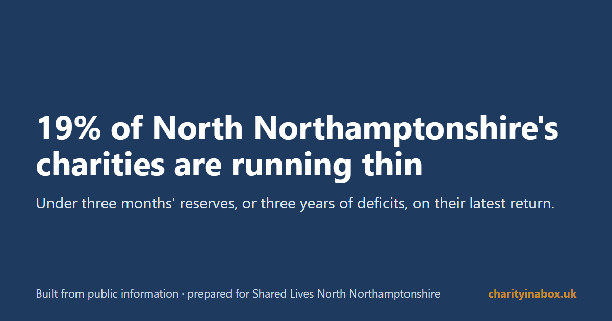 19% of North Northamptonshire's charities are running thin