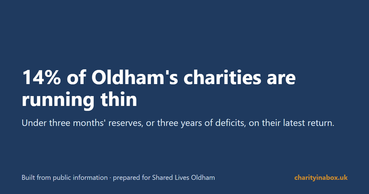 14% of Oldham's charities are running thin
