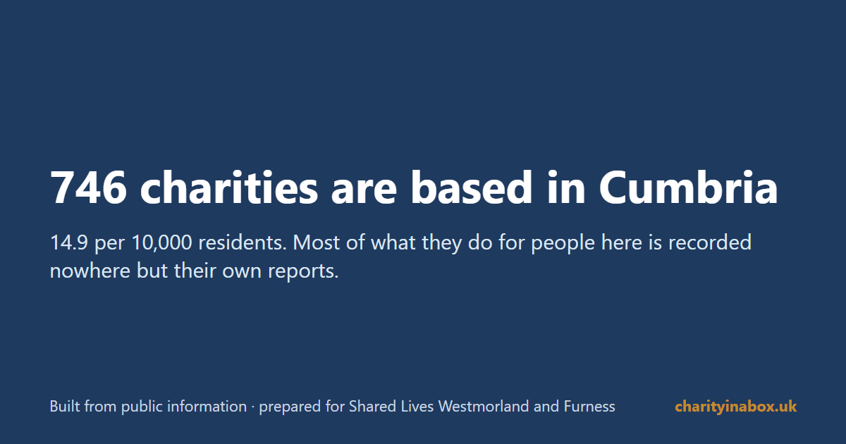 746 charities are based in Cumbria