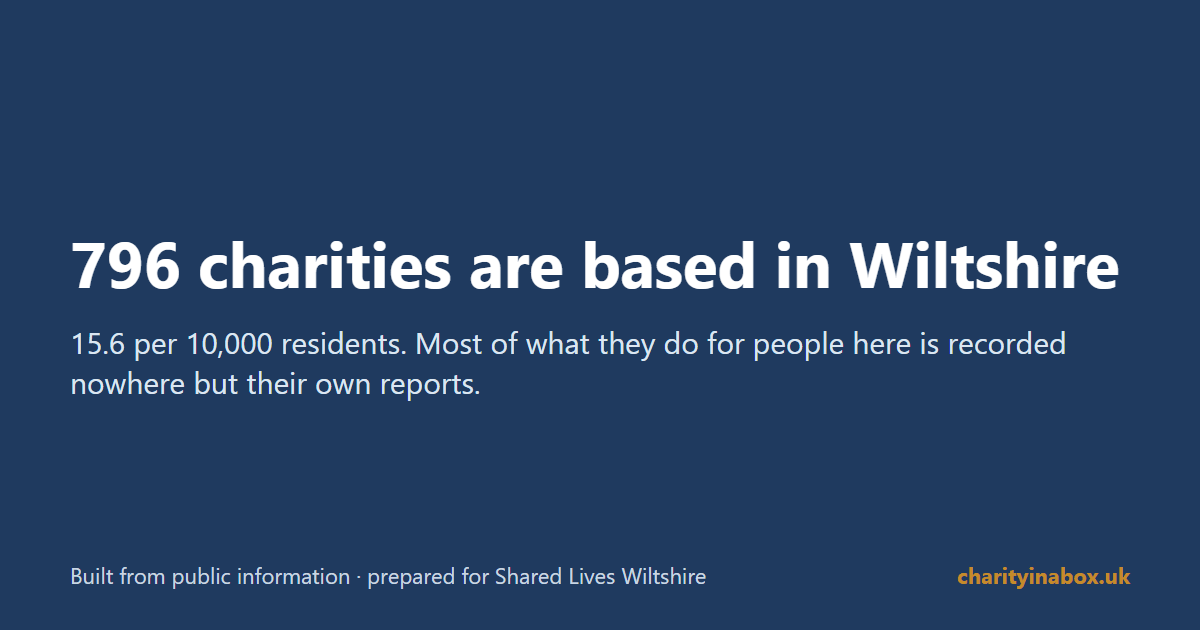 796 charities are based in Wiltshire