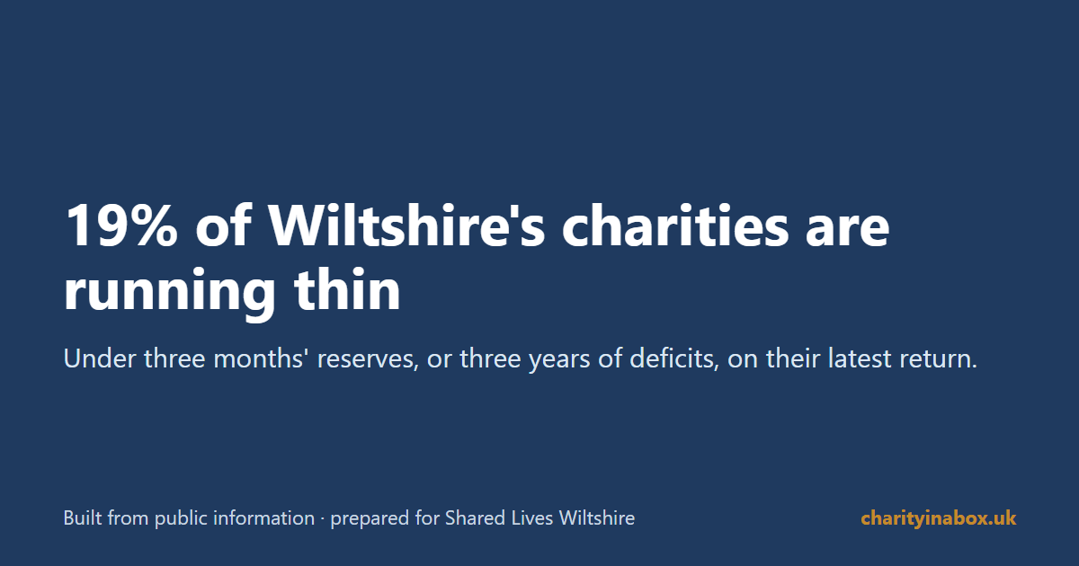 19% of Wiltshire's charities are running thin