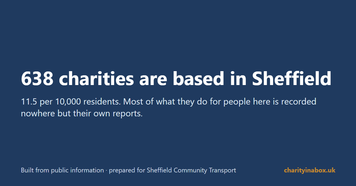 638 charities are based in Sheffield
