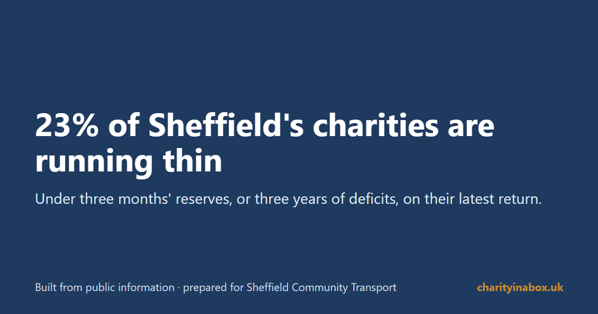 23% of Sheffield's charities are running thin