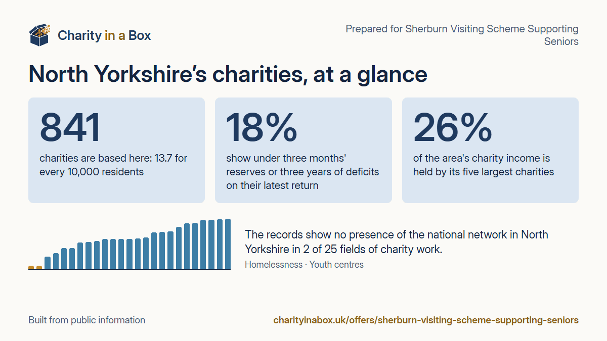 North Yorkshire's charities at a glance. 841 charities are based here: 13.7 for every 10,000 residents. 18% show under three months' reserves or three years of deficits on their latest return. 26% of the area's charity income is held by its five largest charities. The records show no presence of the national network in North Yorkshire in 2 of 25 fields of charity work.