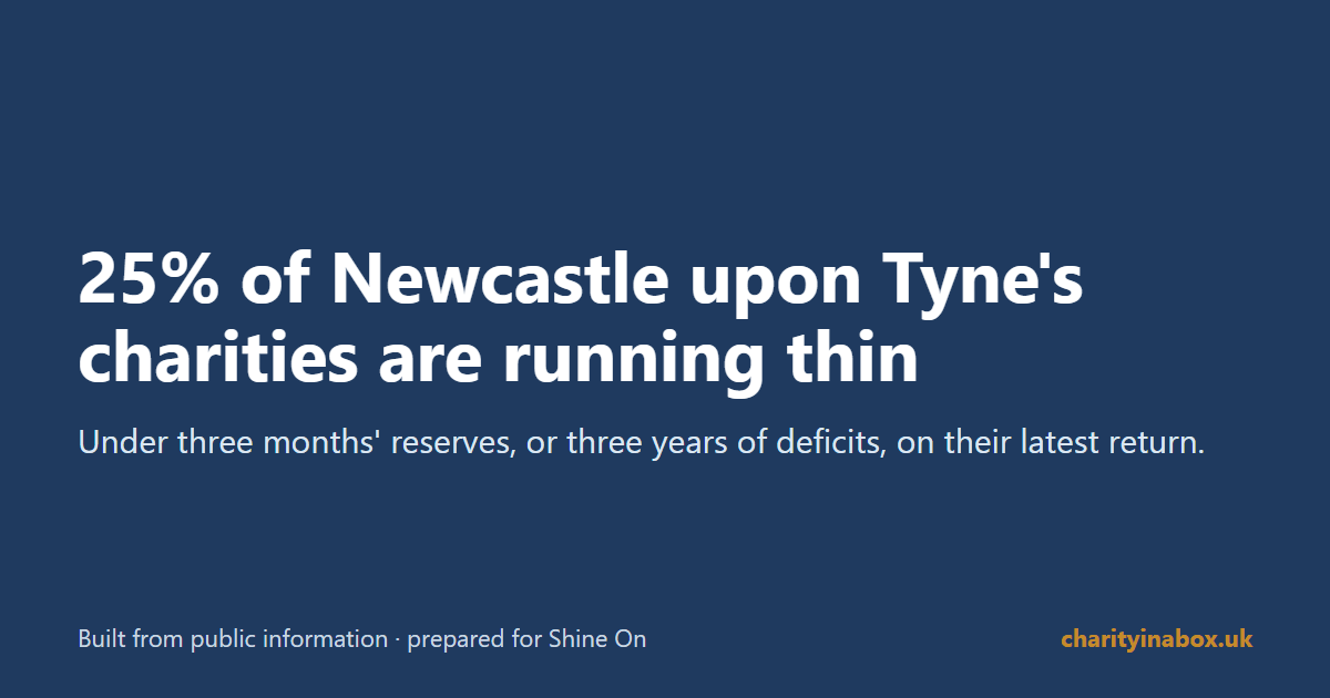 25% of Newcastle upon Tyne's charities are running thin
