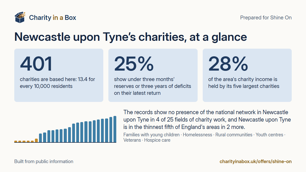 Newcastle upon Tyne's charities at a glance. 401 charities are based here: 13.4 for every 10,000 residents. 25% show under three months' reserves or three years of deficits on their latest return. 28% of the area's charity income is held by its five largest charities. The records show no presence of the national network in Newcastle upon Tyne in 4 of 25 fields of charity work, and Newcastle upon Tyne is in the thinnest fifth of England's areas in 2 more.