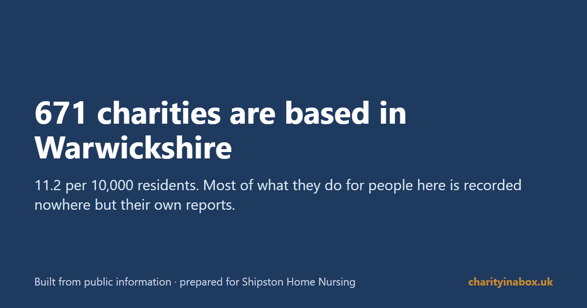671 charities are based in Warwickshire