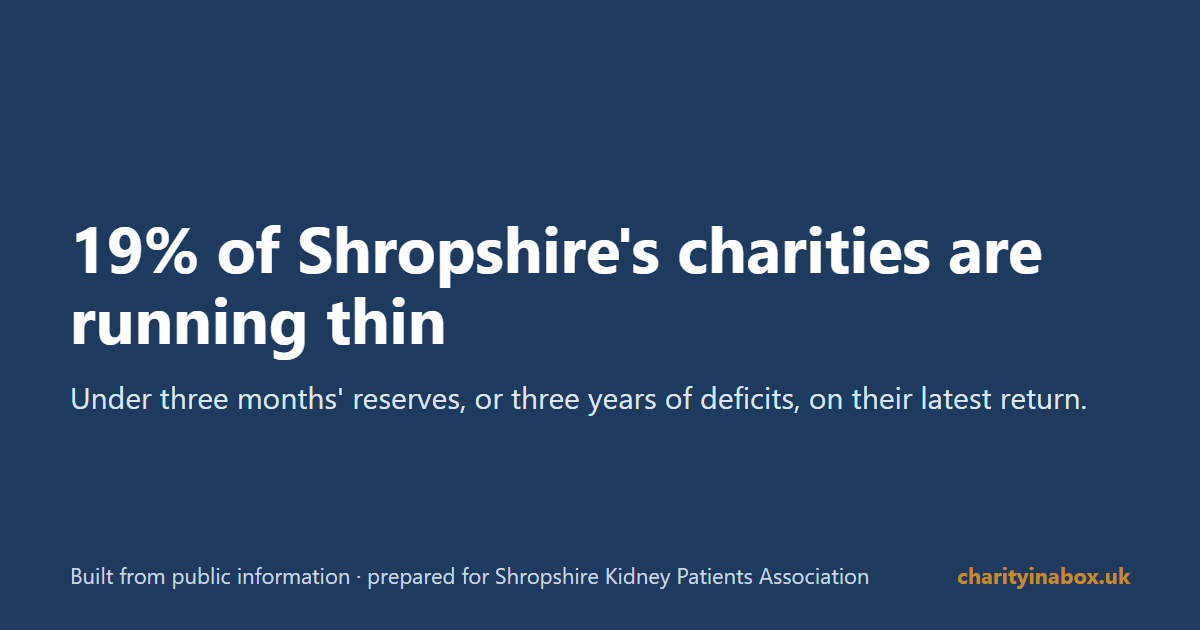 19% of Shropshire's charities are running thin