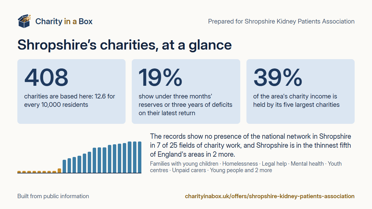 Shropshire's charities at a glance. 408 charities are based here: 12.6 for every 10,000 residents. 19% show under three months' reserves or three years of deficits on their latest return. 39% of the area's charity income is held by its five largest charities. The records show no presence of the national network in Shropshire in 7 of 25 fields of charity work, and Shropshire is in the thinnest fifth of England's areas in 2 more.