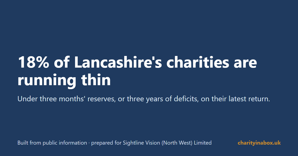 18% of Lancashire's charities are running thin