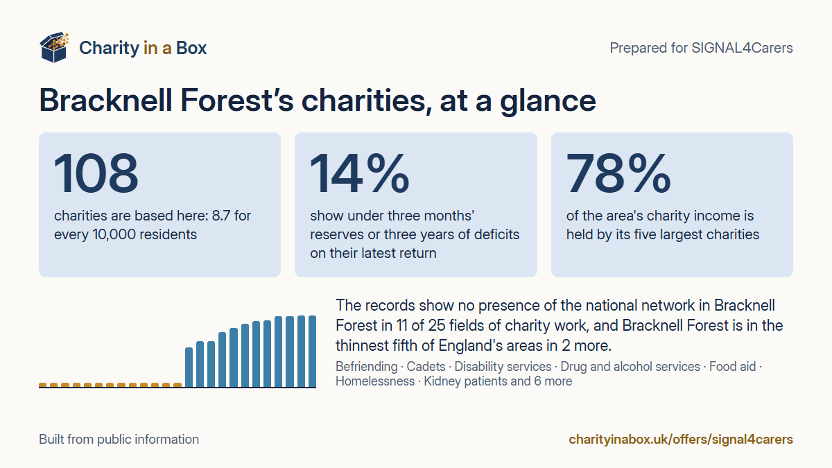 Bracknell Forest's charities at a glance. 108 charities are based here: 8.7 for every 10,000 residents. 14% show under three months' reserves or three years of deficits on their latest return. 78% of the area's charity income is held by its five largest charities. The records show no presence of the national network in Bracknell Forest in 11 of 25 fields of charity work, and Bracknell Forest is in the thinnest fifth of England's areas in 2 more.