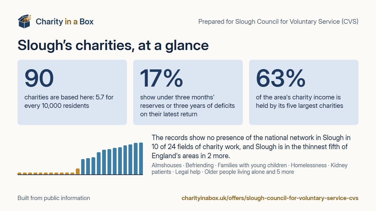 Slough's charities at a glance. 90 charities are based here: 5.7 for every 10,000 residents. 17% show under three months' reserves or three years of deficits on their latest return. 63% of the area's charity income is held by its five largest charities. The records show no presence of the national network in Slough in 10 of 24 fields of charity work, and Slough is in the thinnest fifth of England's areas in 2 more.
