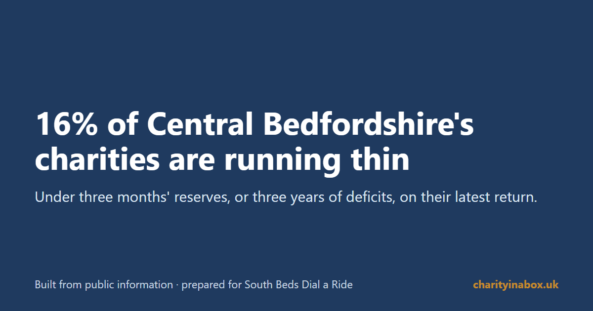 16% of Central Bedfordshire's charities are running thin