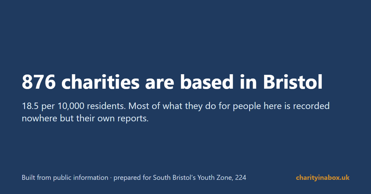 876 charities are based in Bristol