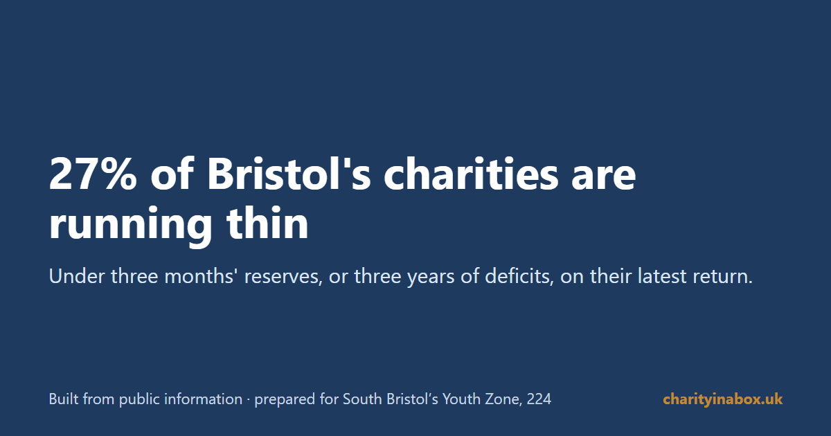 27% of Bristol's charities are running thin