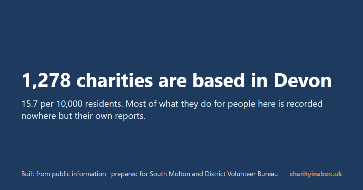 1,278 charities are based in Devon