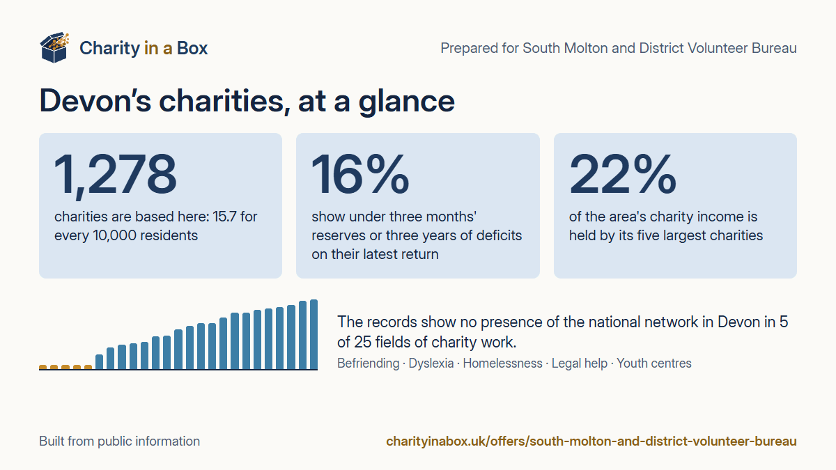 Devon's charities at a glance. 1,278 charities are based here: 15.7 for every 10,000 residents. 16% show under three months' reserves or three years of deficits on their latest return. 22% of the area's charity income is held by its five largest charities. The records show no presence of the national network in Devon in 5 of 25 fields of charity work.