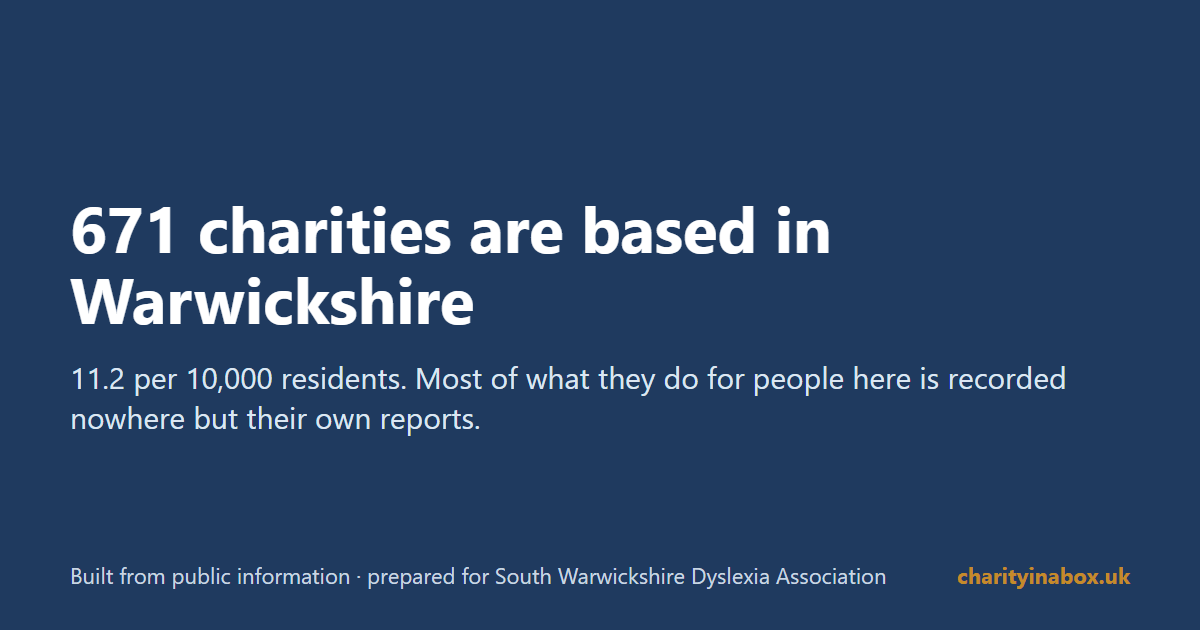 671 charities are based in Warwickshire