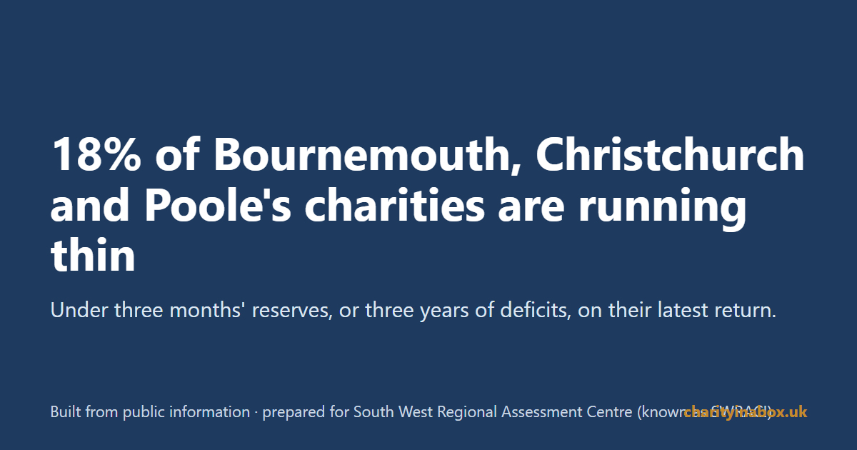18% of Bournemouth, Christchurch and Poole's charities are running thin
