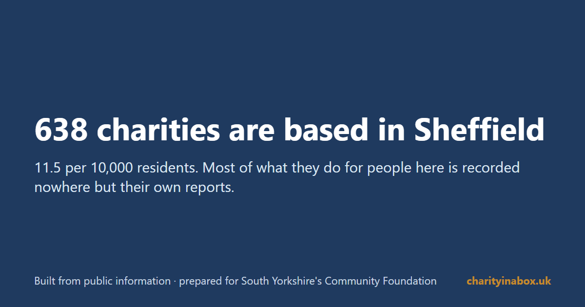 638 charities are based in Sheffield