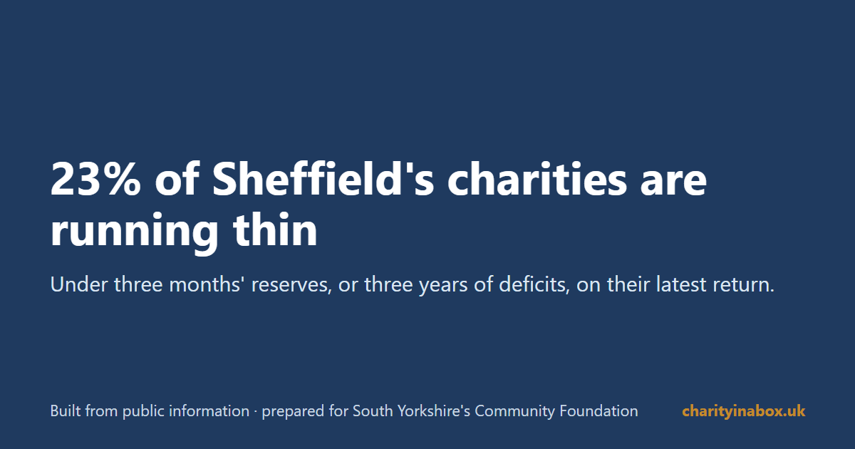 23% of Sheffield's charities are running thin