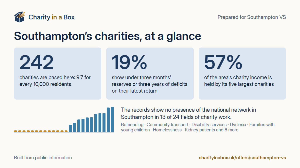 Southampton's charities at a glance. 242 charities are based here: 9.7 for every 10,000 residents. 19% show under three months' reserves or three years of deficits on their latest return. 57% of the area's charity income is held by its five largest charities. The records show no presence of the national network in Southampton in 13 of 24 fields of charity work.