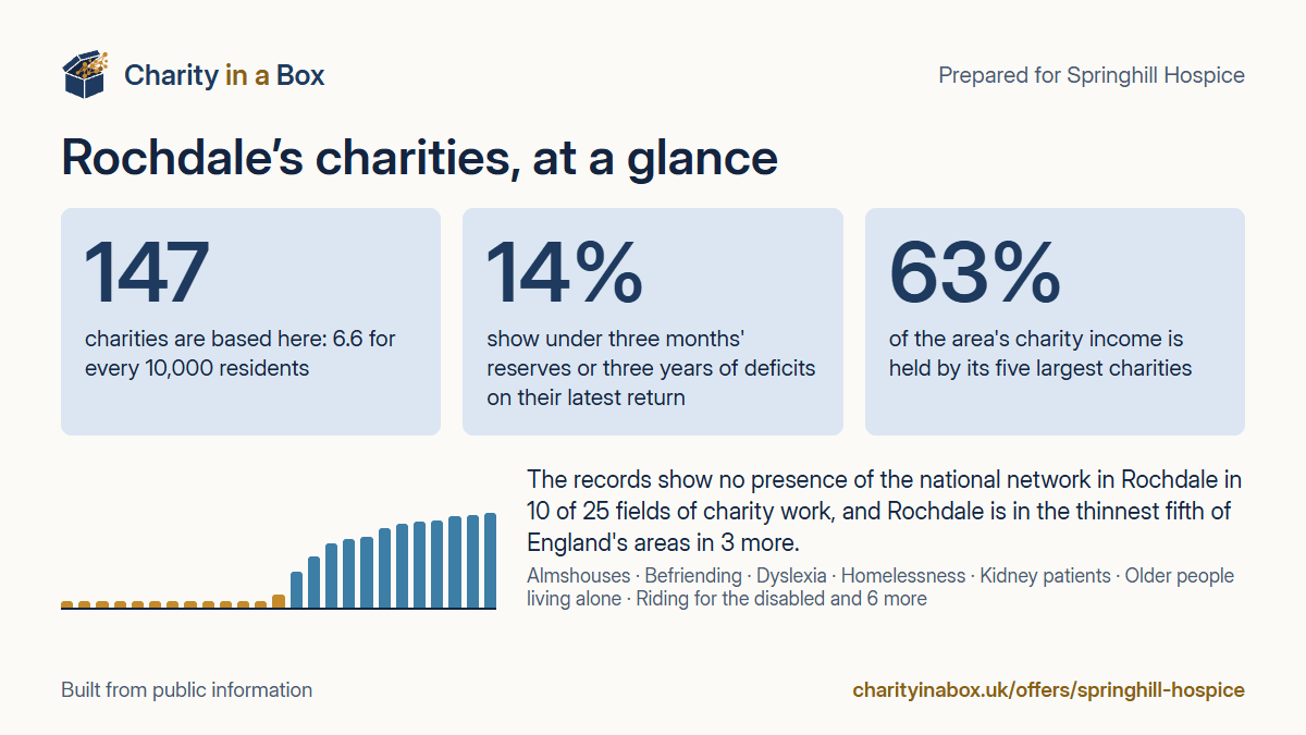 Rochdale's charities at a glance. 147 charities are based here: 6.6 for every 10,000 residents. 14% show under three months' reserves or three years of deficits on their latest return. 63% of the area's charity income is held by its five largest charities. The records show no presence of the national network in Rochdale in 10 of 25 fields of charity work, and Rochdale is in the thinnest fifth of England's areas in 3 more.