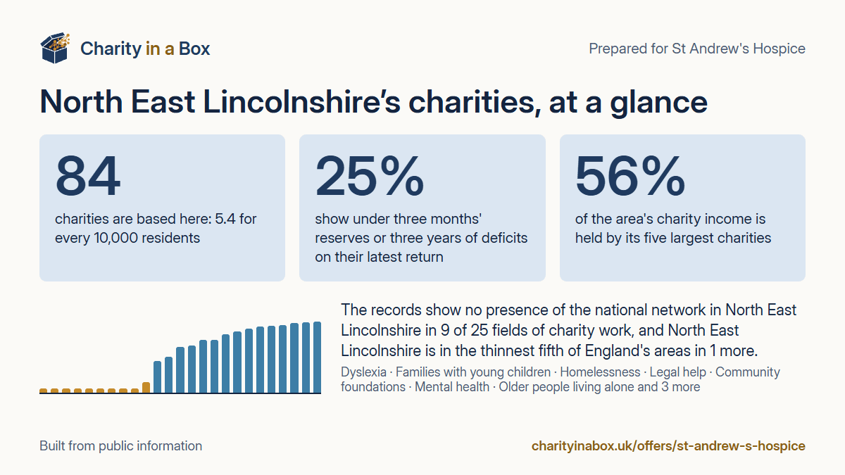 North East Lincolnshire's charities at a glance. 84 charities are based here: 5.4 for every 10,000 residents. 25% show under three months' reserves or three years of deficits on their latest return. 56% of the area's charity income is held by its five largest charities. The records show no presence of the national network in North East Lincolnshire in 9 of 25 fields of charity work, and North East Lincolnshire is in the thinnest fifth of England's areas in 1 more.