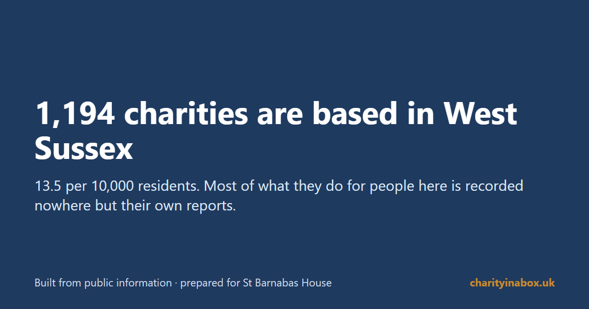 1,194 charities are based in West Sussex