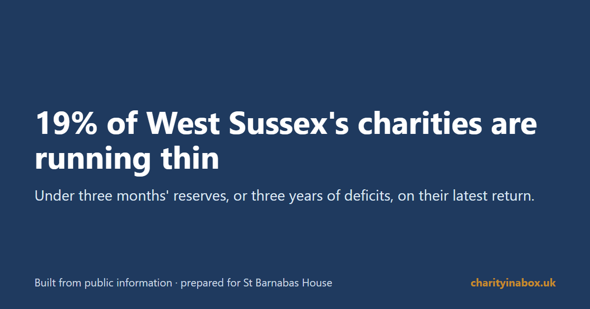 19% of West Sussex's charities are running thin