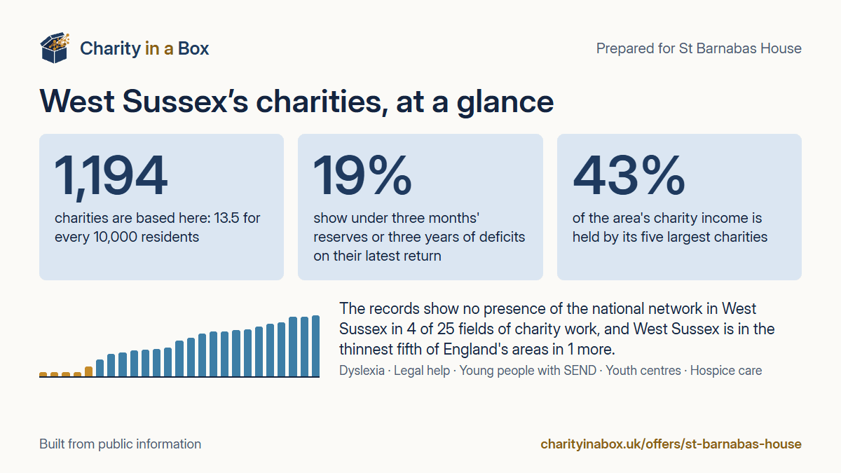 West Sussex's charities at a glance. 1,194 charities are based here: 13.5 for every 10,000 residents. 19% show under three months' reserves or three years of deficits on their latest return. 43% of the area's charity income is held by its five largest charities. The records show no presence of the national network in West Sussex in 4 of 25 fields of charity work, and West Sussex is in the thinnest fifth of England's areas in 1 more.