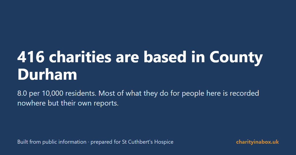 416 charities are based in County Durham
