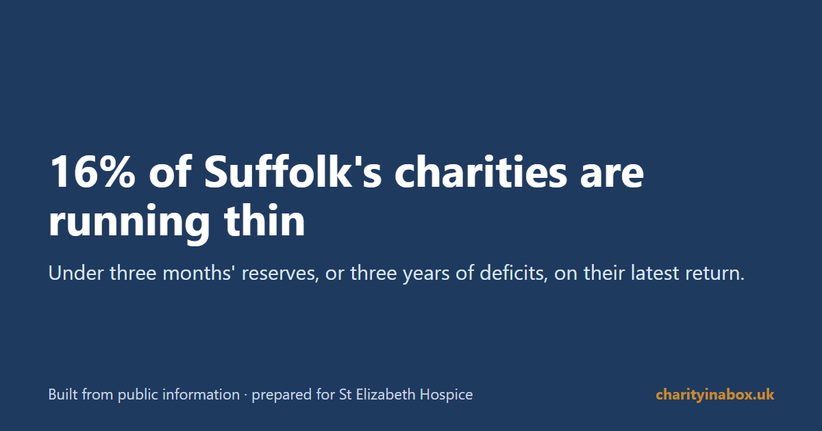 16% of Suffolk's charities are running thin