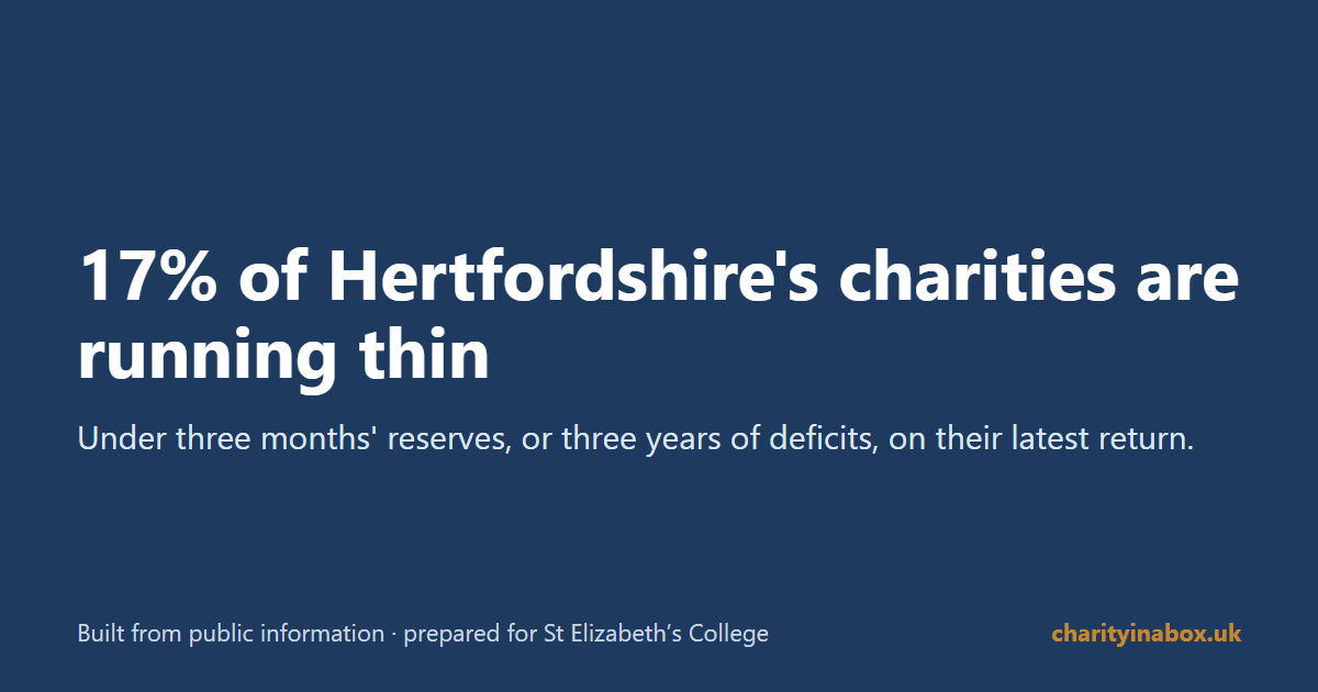 17% of Hertfordshire's charities are running thin