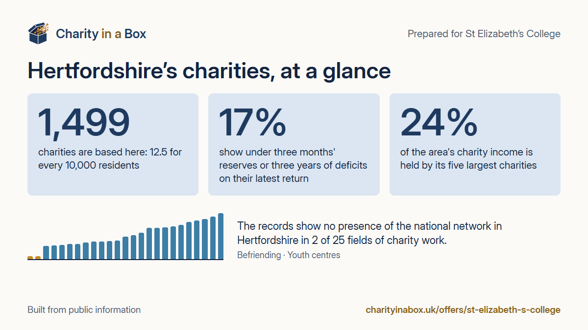 Hertfordshire's charities at a glance. 1,499 charities are based here: 12.5 for every 10,000 residents. 17% show under three months' reserves or three years of deficits on their latest return. 24% of the area's charity income is held by its five largest charities. The records show no presence of the national network in Hertfordshire in 2 of 25 fields of charity work.