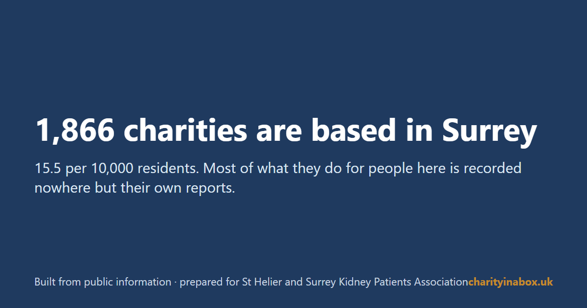 1,866 charities are based in Surrey